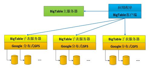 Google云计算三大核心技术之Bigtable 分布式结构化数据表的基石